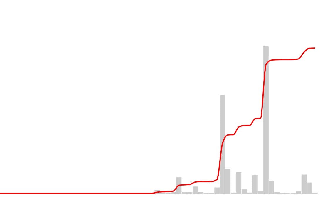 Typical Twitter growth graph